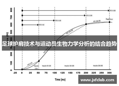 足球护肩技术与运动员生物力学分析的结合趋势